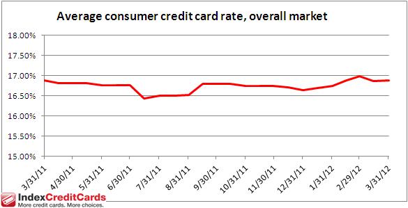 Credit Card Interest Rates - March 31, 2012