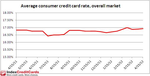 Credit Card Interest Rates Monitor - April 15, 2012