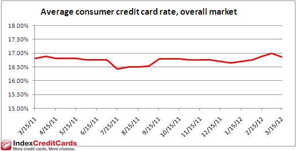Credit Card Interest Rates - March 15, 2012