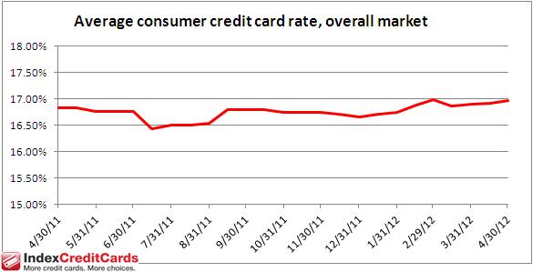 Credit Card Interest Rates Monitor - Apr. 30, 2012