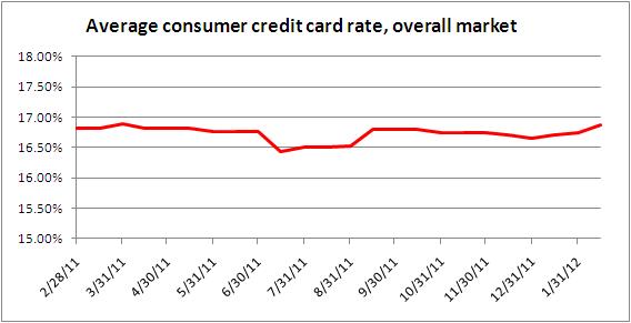 Credit card rates Feb. 15, 2012