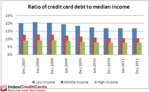 Credit card debt to income ratio 2011-1231