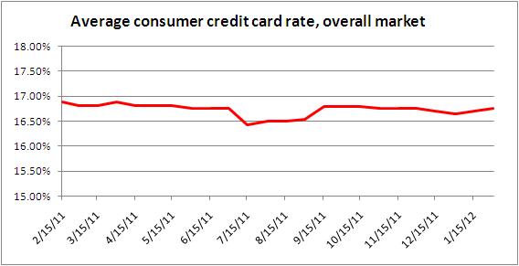 Credit card rate monitor Jan. 31, 2012