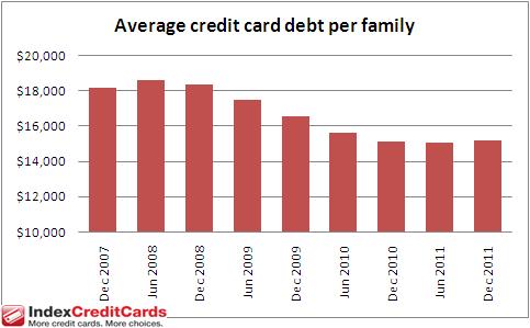 Average credit card debt Dec. 31, 2011