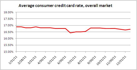 Credit Card Interest Rates January 15, 2012