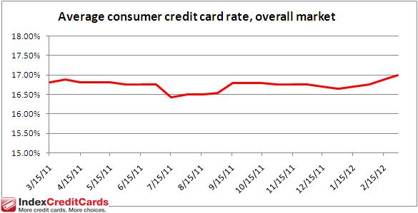 Credit Card Rate Monitor