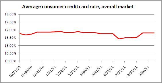 credit card rates Oct. 15, 2011