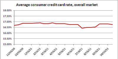 credit card rates oct. 31, 2011