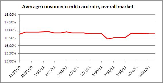 Credit card rates November 15, 2011