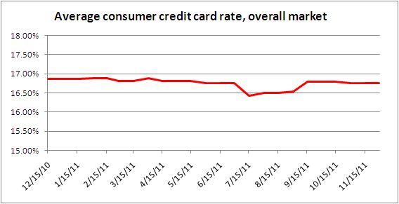 credit card rates Nov. 30, 2011